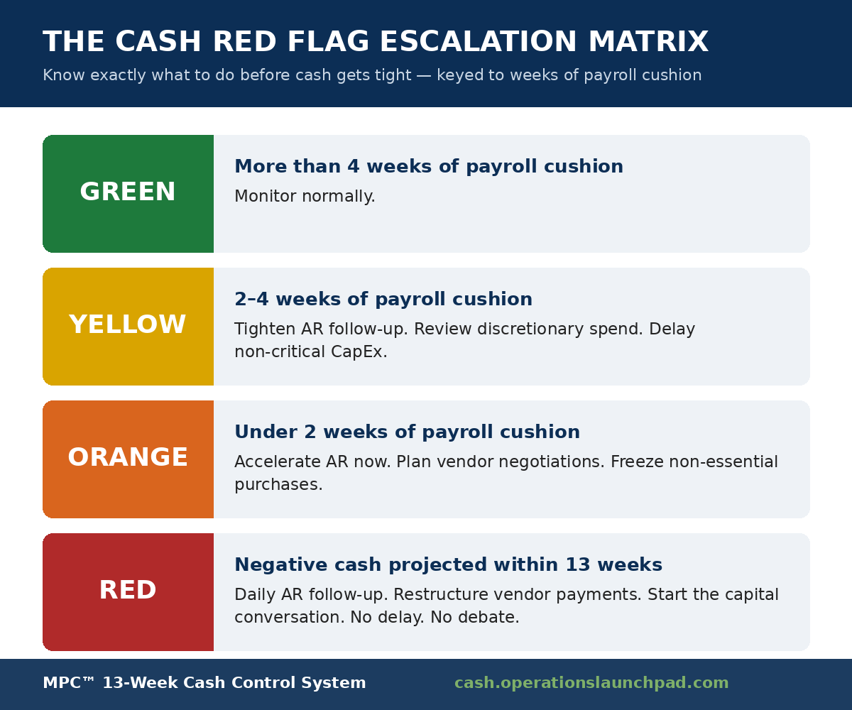 The Cash Red Flag Escalation Matrix